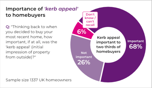 kerb appeal